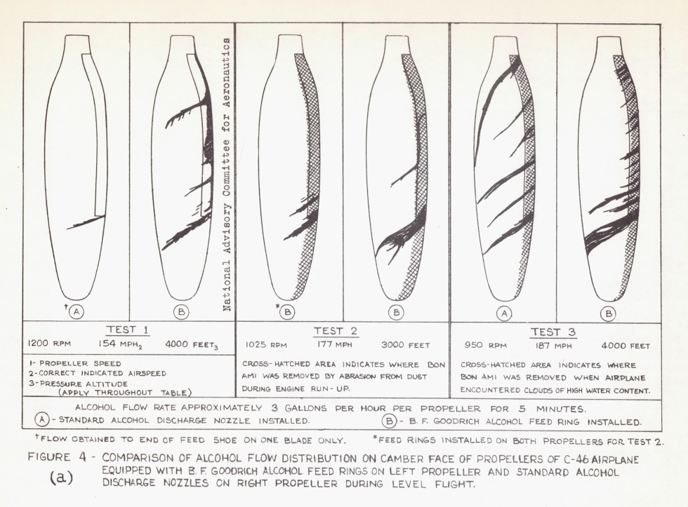 Figure 4. COMPARISON OF ALCOHOL FLOW DISTRIBUTION ON CAMBER FACE OF PROPEllERS OF C-46 AIRPLANE 
EQUIPPED WITH B. F. GOODRICH ALCOHOL FEED RINGS ON LEFT PROPELLER AND STANDARD ALCOHOL
DISCHARGE NOZILES ON RIGHT PROPELLER DURING LEVEL FLIGHT.